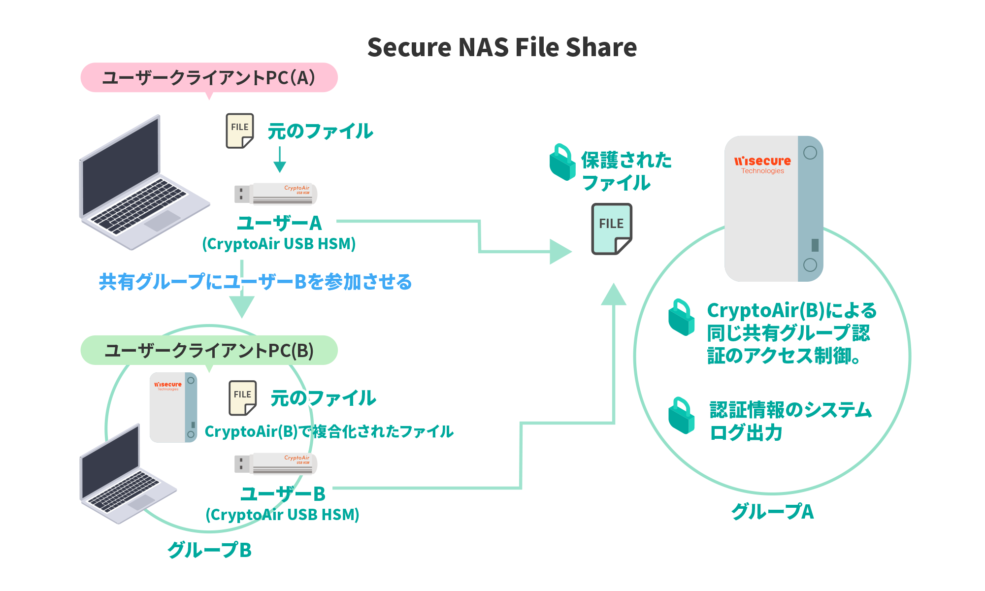Secure NAS File Share